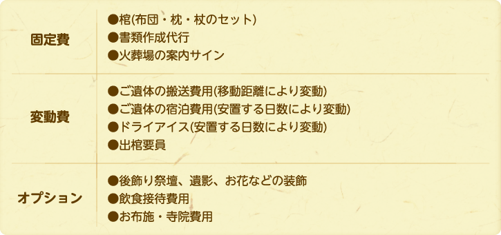 ■固定費●棺(布団・枕・杖のセット) ●書類作成代行●火葬場の案内サイン■変動費●ご遺体の搬送費用(移動距離により変動) ●ご遺体の宿泊費用(安置する日数により変動) ●ドライアイス(安置する日数により変動) ●出棺要員■オプション●後飾り祭壇、遺影、お花などの装飾●飲食接待費用●お布施・寺院費用